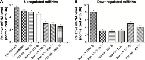 Figure 5 Validation of miRNA microarray results by qRT-PCR. (A) Seven upregulated miRNAs in SW620 cells compared with SW480 cells. (B) Six downregulated miRNAs in SW620 cells in contrast to SW480 cells. U6 was used as a normalization control. Data represent the mean±standard deviation of three biological replicates. *p<0.05.