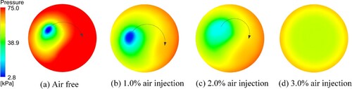Figure 20. Absolute pressure contours on the S2 planes in the draft tube cone section at different air volume fractions.