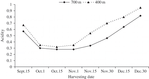 Figure 2 Acidity of “Nabali” olive oil as affected by harvest date and altitudes.