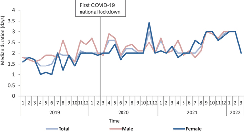 Figure 5. Median duration of therapy overtime for doxycycline from January 2019 to March 2022 in Scotland, stratified by sex.