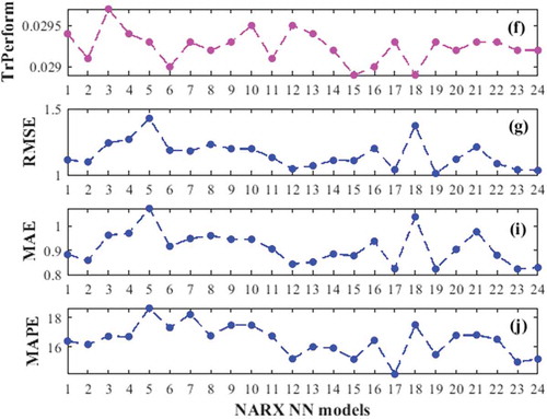 Figure 7. Training, (f), and forecasting, RMSE = (g), MAE = (i), MAPE (%) = (j), performances of NARX NN models.