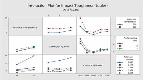 Figure 4. Interaction plot for impact toughness of the antimony modified CADI