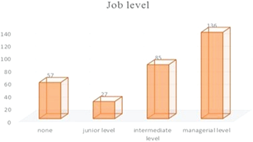 Figure A6. The distribution of the overall study sample according to job level.