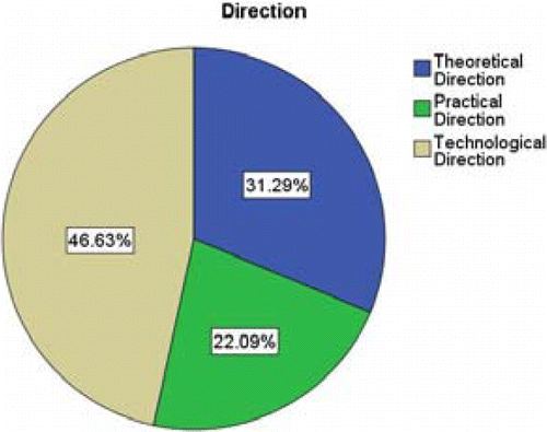 Figure 3: Students' distribution according to direction of studies