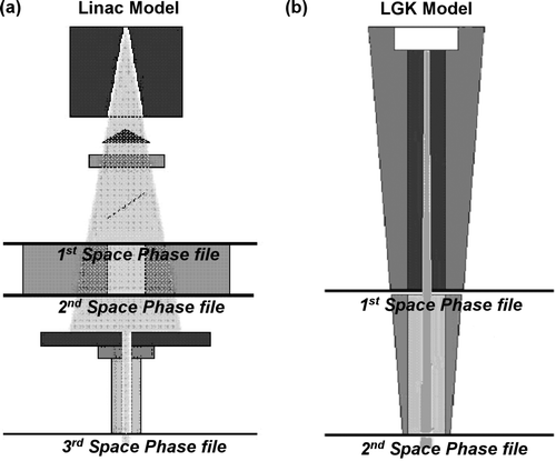 Figure 1.  (a) The linear accelerator's outline used for Monte Carlo simulation. The position of each scoring plane used is shown. The 3rd phase space is used for dose calculation both in phantoms and in the real patient cases. (b) The Gamma Knife outline used for Monte Carlo simulation. The position of each scoring plane used is shown. The 2nd phase space is used for dose calculation both in phantoms and in the real patient cases.