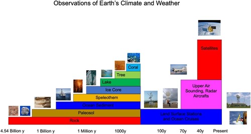 Fig. 4 Observations of Earth’s climate and weather.