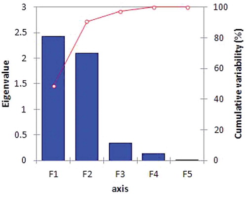 Figure 5. Scree plot of PCA.