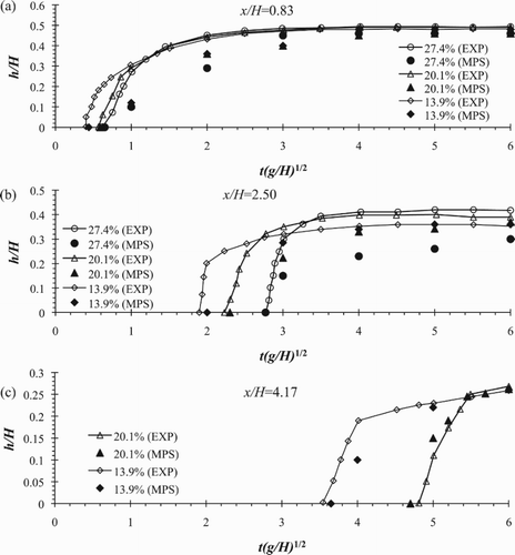 Figure 10. Stage hydrographs at different locations for the water-clay mixtures.