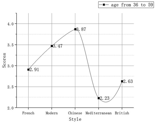 Figure 8. The preference of participants of 36–59 years old for architectural style of detached houses.