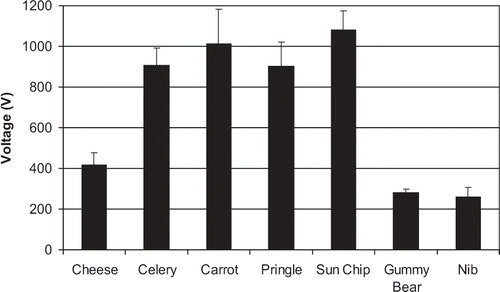 Figure 9 Average maximum acoustic signal for various foods during chewing.