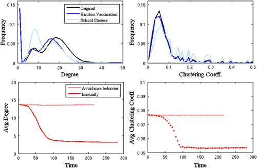 Figure 3. The topological impact of various dynamic processes in an urban contact network. We measure structural impact in terms of node degree (i.e. number of edges) (left panels) and clustering coefficient (i.e. the propensity of triangles, measured as the fraction of triples for a node that are closed) (right panels) across the network. In the top panels, we compare random vaccination and school closure. In the bottom panels, we compare infection-acquired immunity (a pathogen-mediated change) to avoidance-behaviour (a public-health measure).