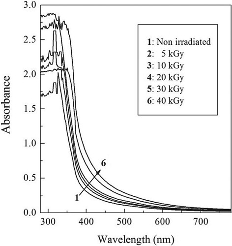 Figure 1. The absorption spectra of the blend films.