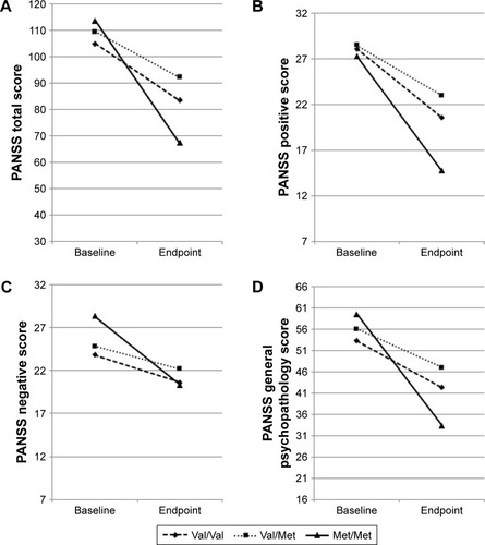 Figure 1 A mean change in PANSS total, positive, negative, and general psychopasology scores at baseline and 6 weeks.