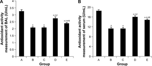 Figure 5 Antioxidant activity in serum and BAL fluid.