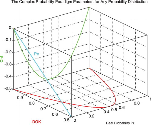 Figure 4. DOK, Chf, and Pc for any probability distribution in 3D with .