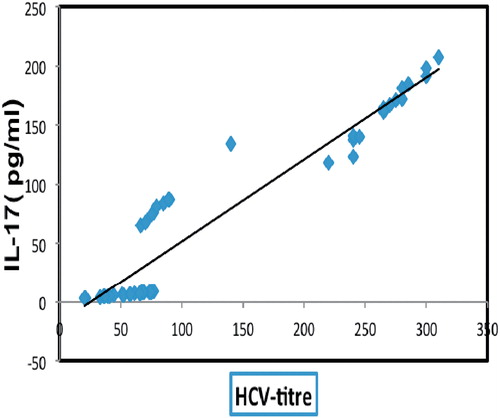 Figure 1. Correlation between serum IL-17 levels and HCV titer. The data shows there is a positive correlation between IL-17 and HCV titers (r = +0.95).