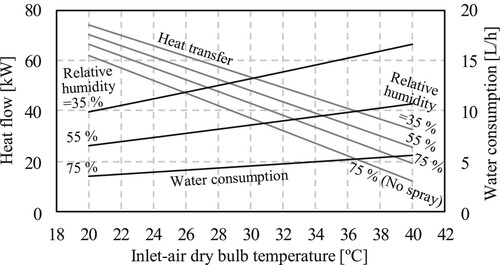 Figure 8 Result of the sensitivity analysis of the condenser model.