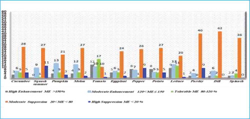 Figure 8. Matrix effect (ME %) behavior for herbicides in various vegetables matrices.