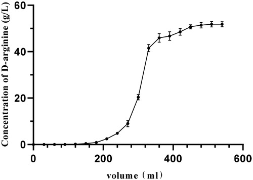 Figure 4. Dynamics of d-arginine adsorption. Note. A strong acid ion exchange resin 732 was used to adsorb d-arginine. The chromatographic column was packed with 150 mL resin. The flow rate of the pump was 2 mL/min. A tube of effluent was collected every 15 min.