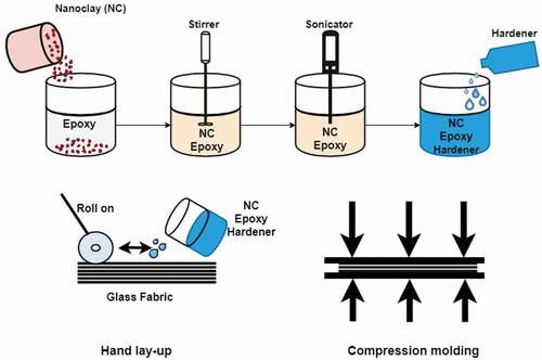 Figure 1. Preparation of glass fiber-epoxy-nanoclay ternary nanocomposite
