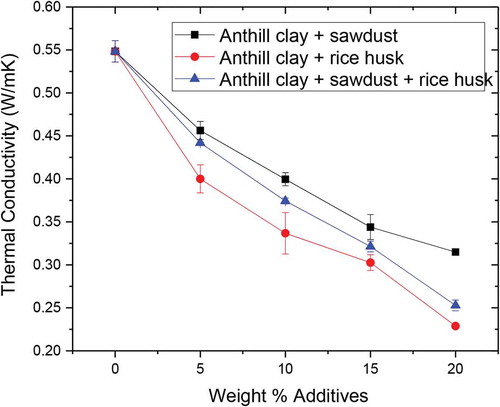 Figure 10. Effect of weight percent of additives on thermal conductivity of the tested samples.