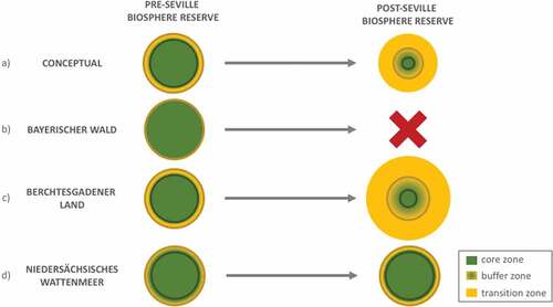 Figure 1. Changes in the focus of Biosphere Reserves before and after 1995. (a) Conceptual shift from nature protection with a dominant core zone to sustainable development with a dominant transition zone. (b) Bayerischer Wald with a focus on the core zone is no longer a BR. (c) Berchtesgadener Land which had a marginal transition zone before 1995 which got extended. (d) Niedersächsisches Wattenmeer which major part was and is the core zone with a marginal buffer zone and no considerable transition zone.