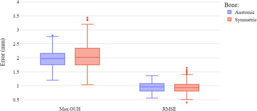 Figure 5. Box plot of tibia plate design results.