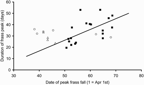 Figure 2. Duration of the frass peak versus the date of the peak in 2010 (▪), 2009 (○) and 2008 (▵). The regression equation is derived from 2010 data only (duration = –21.3 + 0.951 * peak day; F 1,17 = 8.71, P = 0.009, R 2 = 33.9%).