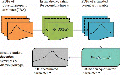 Fig. 3 The incorporation of uncertainty in the a priori parameter estimation procedure of the Pitman model. A secondary variable is a basin-scale equivalent of a variable that is measured at point scale.