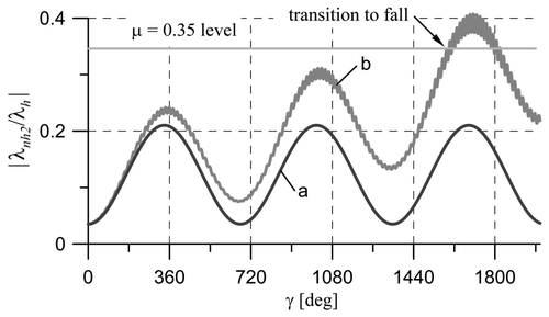 Figure 6 Required coefficient of friction: (a) no rolling resistance; (b) rolling resistance f = 0.02a.
