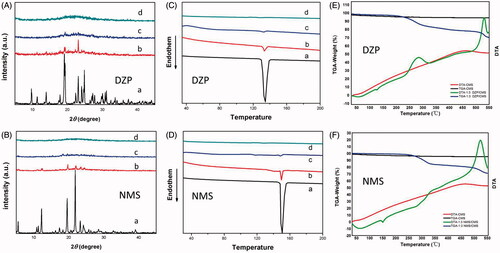 Figure 4. (A) XRD patterns of (A) DZP; (B) physical mixture of DZP/CMS (1:3, w/w); (C) 1:3 DZP/CMS; (D) CMS; (B) XRD patterns of (A) NMS; (B) physical mixture of NMS/CMS (1:3, w/w); (C) 1:3 NMS/CMS; (D) CMS; (C) DSC thermograms of (A) DZP; (B) physical mixture of DZP/CMS (1:3, w/w); (C) 1:3 DZP/CMS; (D) CMS; (D) DSC thermograms of (A), NMS; (B) physical mixture of NMS/CMS (1:3, w/w); (C) 1:3 NMS/CMS; (D) CMS; (E) TGA-DTA thermograms of DZP, 1:3 DZP/CMS and CMS; (F) TGA-DTA thermograms of NMS, 1:3 NMS/CMS and CMS.