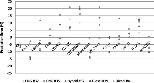 Figure 9. CO2 mass rate prediction errors using idle, NYBus, and KCM as baseline cycles and average velocity and stops per distance as metrics.