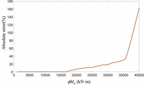 Figure 11. Design errors of AI at various preassigned moment capacities