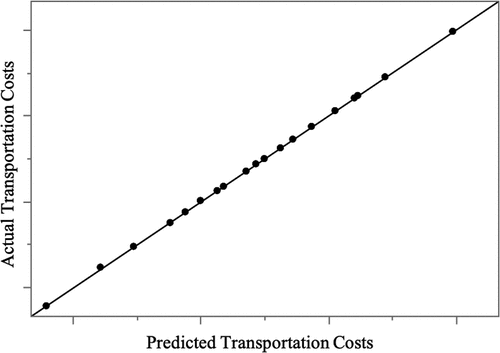 Figure 6. Actual by predicted plot for the MREs.