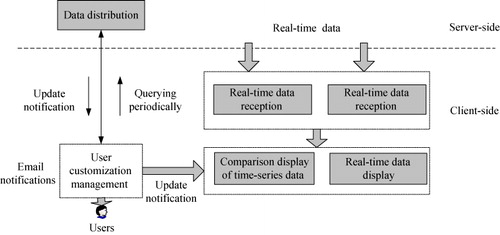 Figure 5. The architecture of data display subsystem.