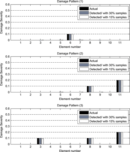 Figure 3. Results for three damage patterns of the plane steel bridge with fewer samples for training.