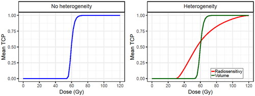 Figure 3. Obtained dose-control curves for simulated patients (without HT). A case without inter-patient heterogeneity (left) and with inter-patient heterogeneity (right) are presented. Two cases assume inter-heterogeneity only in the radiosensitivity (red line) and the tumor volume (green line). The SiHa cell line model parameters were considered for this analysis.