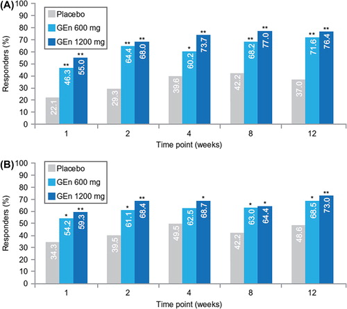 Figure 2. Proportion of patients with (A) no-to-moderate sleep disturbance or (B) severe-to-very severe disturbance who stated that they were ‘much’ or ‘very much’ improved on the investigator-rated CGI-I, by visit. *P < 0.01, **P < 0.001 for GEn (600 mg or 1200 mg) versus placebo. CGI-I = Clinical Global Impression–Improvement; GEn = gabapentin enacarbil.