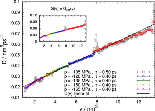 Figure 7. Diffusion coefficient as a function of bubble volume v retrieved for different pressures. Results obtained with prescribed free energy profiles are shown in the inset and, additionally, in the main plot as grey symbols. For all pressures, the obtained diffusion coefficients follow the same linear dependence on the bubble volume with slight deviations for small bubbles. A linear fit to the diffusion coefficients obtained for all pressures (solid line) yields a slope of and a D-axis intercept of .