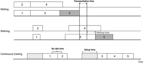 Figure 6. An illustrative example of the SCC-SM.The figure illustrates the core model of the SCC scheduling problem, showing transportation time, setup time and waiting time.