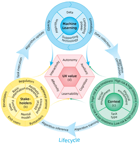 Figure 2. The generic human centred UX design framework for AI technologies (with permission of Zhou and Yu Citation2023).