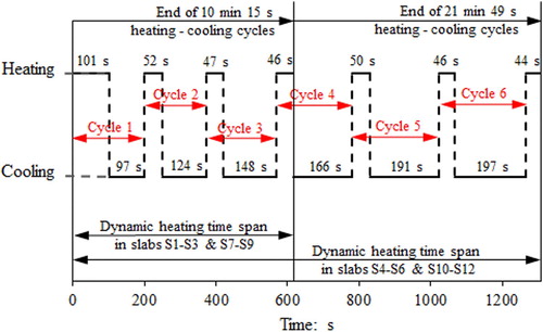 Figure 5. Dynamic heating cycle times for 10 min 15 s and 21 min and 49 s heating times.