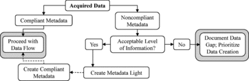 Figure 10 A proposed workflow to address metadata procedures for acquired data. This workflow is simple, but it highlights identifying compliant metadata, non-compliant metadata, and considerations when programs encounter sub-standard documentation.