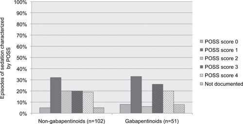 Figure 2 Episodes of sedation characterized by POSS (n=153 episodes of naloxone administration).
