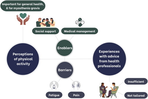 Figure 1. Summary of findings of the perspectives of participants on physical activity, barriers and enablers and experiences of physical activity advice from health professionals.