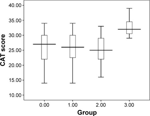 Figure 4 Statistical distribution (box plot) of CAT scores according to the four respiratory infectious phenotypes: 0 – non-infectious group, 1 – viral infection, 2 – bacterial infection, 3 – coinfection.Abbreviation: CAT, COPD Assessment Test.
