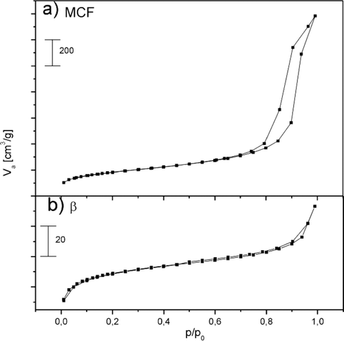 Figure 1 Nitrogen adsorption–desorption isotherms recorded at 77 K, for (a) MCF and (b) Beta zeolite