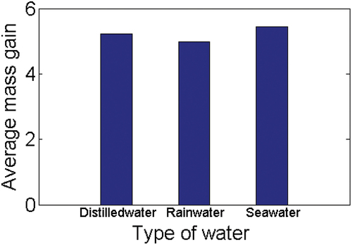 Figure 9. Evolution of average mass gain with type of water.