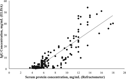 Figure 1. Regression of Colostral IgG concentration by ELISA and clinical refractometer.