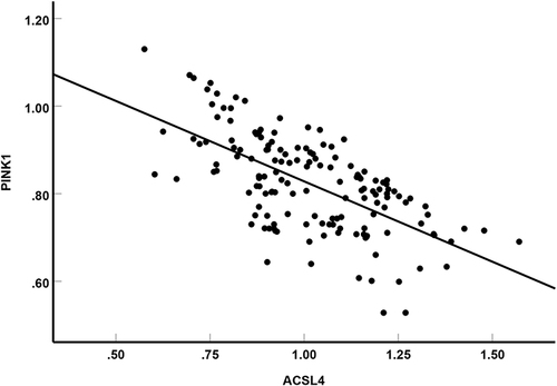 Figure 2 Correlation analysis of PINK1 and ACSL4 protein levels.